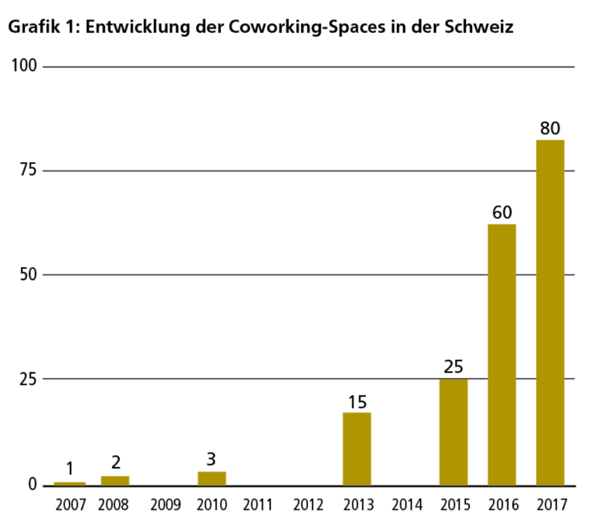 Coworking-Spaces